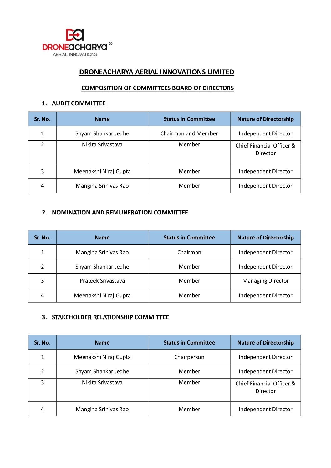 Composition of committees of Board of Directors